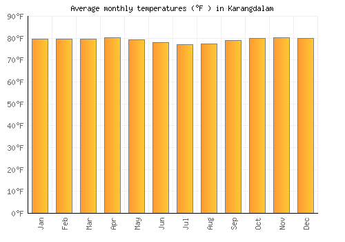Karangdalam average temperature chart (Fahrenheit)