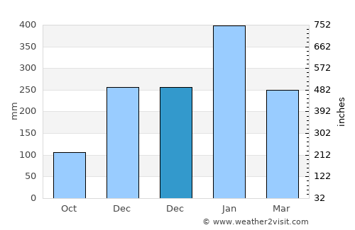 Karangdowo average rain in December