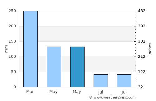 Karangdowo average rain in May