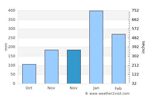 Karangdowo average rain in November