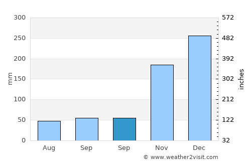 Karangdowo average rain in September