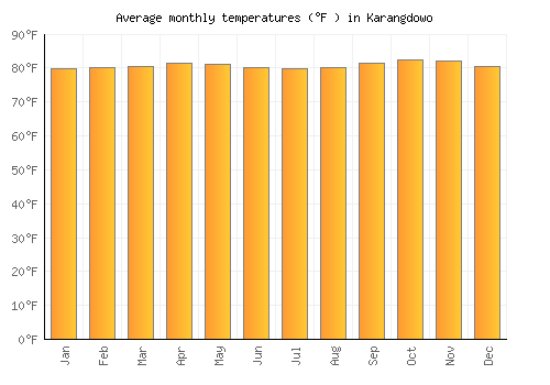 Karangdowo average temperature chart (Fahrenheit)