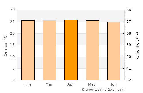Karanggedang average temperature in April