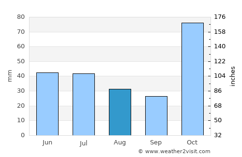 Karanggedang average rain in August