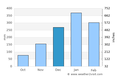 Karanggedang average rain in December