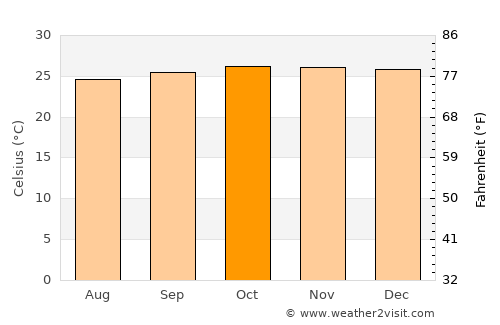 Karanggedang average temperature in October