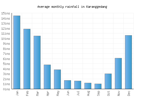 Karanggedang monthly rainfall chart (inches)