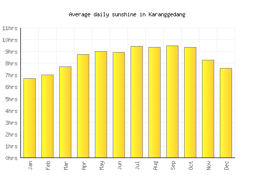 Karanggedang average daily sunshine chart
