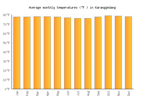 Karanggedang average temperature chart (Fahrenheit)
