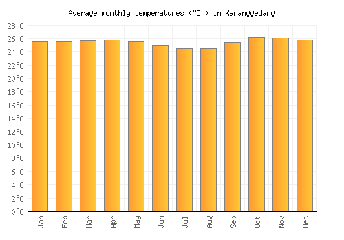 Karanggedang average temperature chart (Celsius)