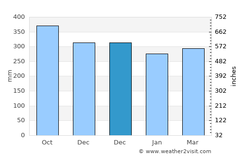 Karangjaladri average rain in December