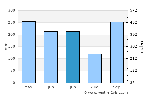 Karangjaladri average rain in June