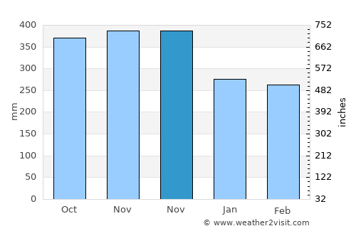Karangjaladri average rain in November