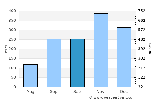 Karangjaladri average rain in September