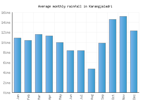 Karangjaladri monthly rainfall chart (inches)