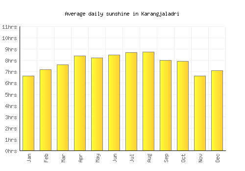 Karangjaladri average daily sunshine chart
