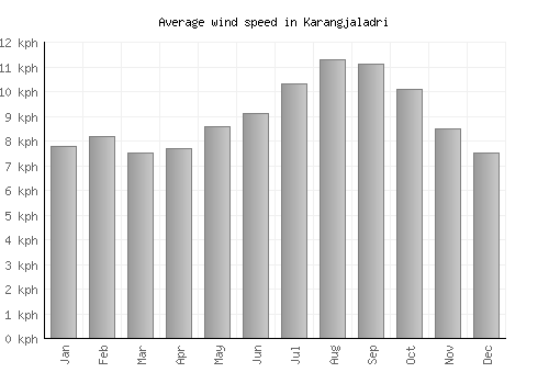 Karangjaladri average winspeed by month (km/h)