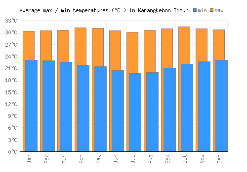 Karangkebon Timur average minimum / maximum temperatures (Celsius)