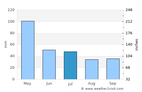 Karangkebon Timur average rain in July