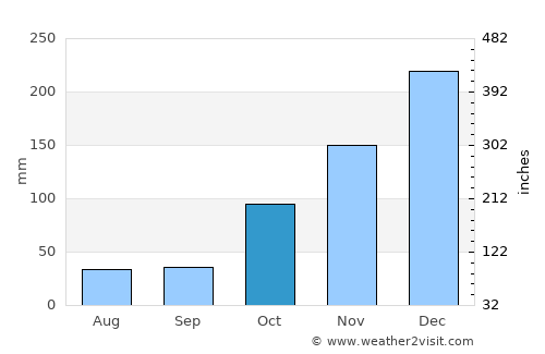 Karangkecicang average rain in October