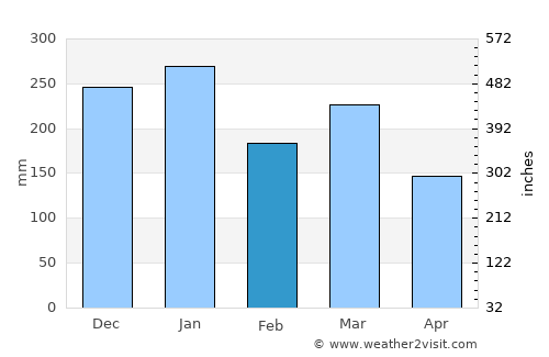 Karangmangu average rain in February