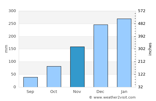 Karangmangu average rain in November