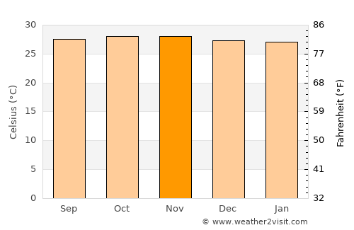 Karangmangu average temperature in November