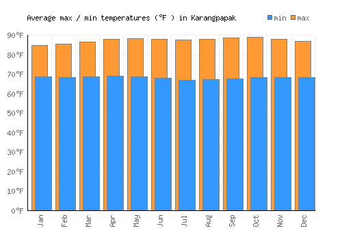 Karangpapak average minimum / maximum temperatures (Fahrenheit)