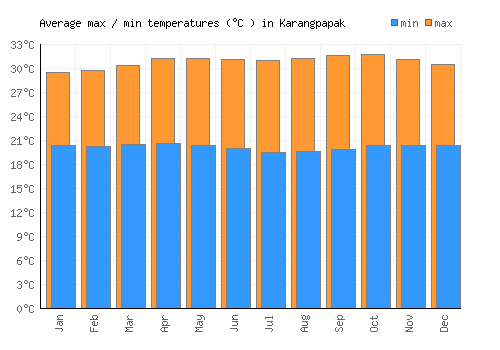 Karangpapak average minimum / maximum temperatures (Celsius)