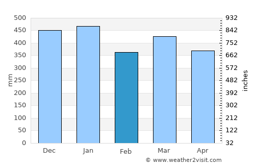Karangpapak average rain in February