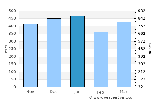 Karangpapak average rain in January