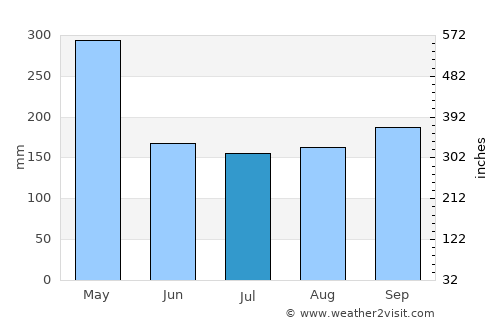 Karangpapak average rain in July