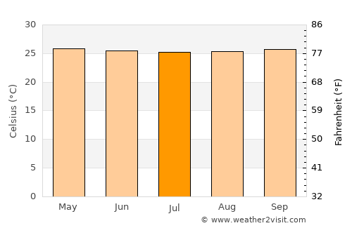 Karangpapak average temperature in July