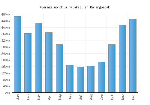 Karangpapak monthly rainfall chart (mm)