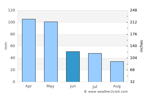 Karangparwa average rain in June