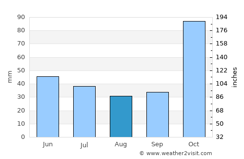 Karangranjong average rain in August