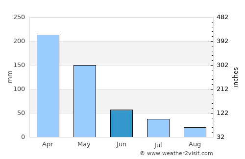 Karangrejo average rain in June
