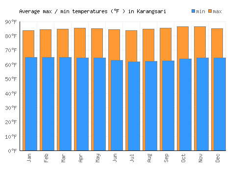 Karangsari average minimum / maximum temperatures (Fahrenheit)
