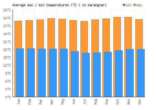 Karangsari average minimum / maximum temperatures (Celsius)