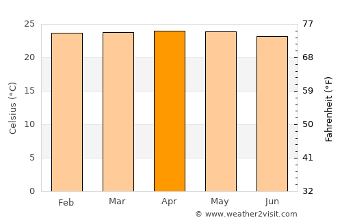 Karangsari average temperature in April