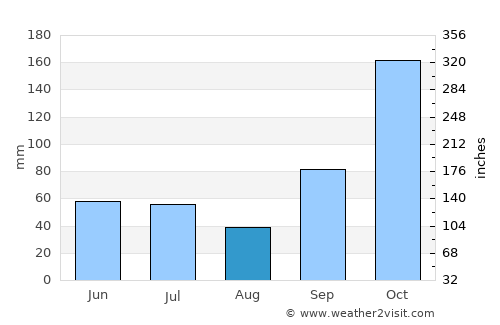 Karangsari average rain in August