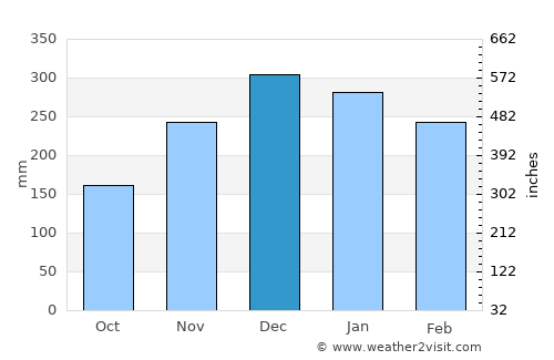 Karangsari average rain in December