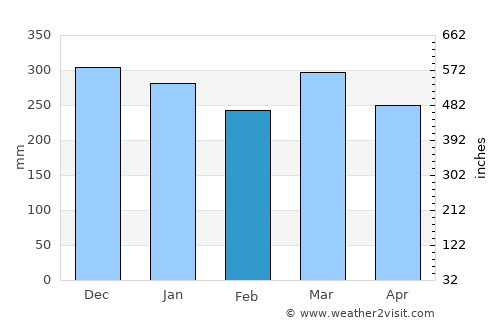 Karangsari average rain in February