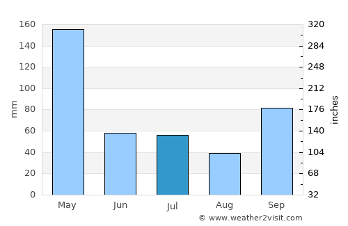 Karangsari average rain in July