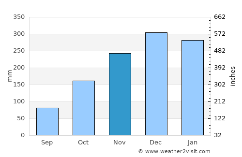 Karangsari average rain in November