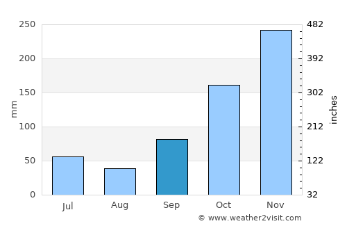 Karangsari average rain in September
