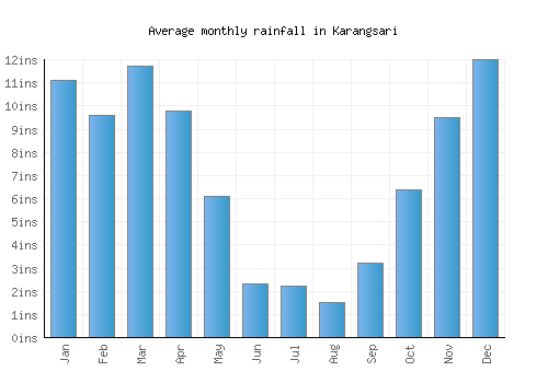 Karangsari monthly rainfall chart (inches)