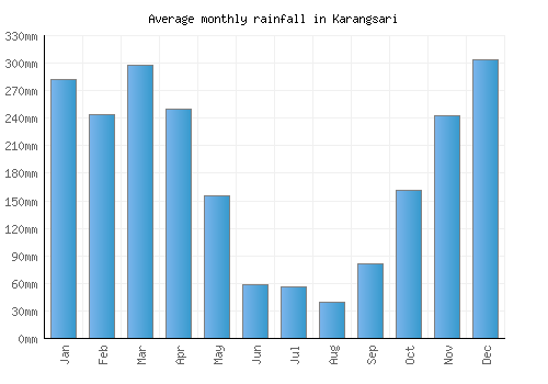 Karangsari monthly rainfall chart (mm)