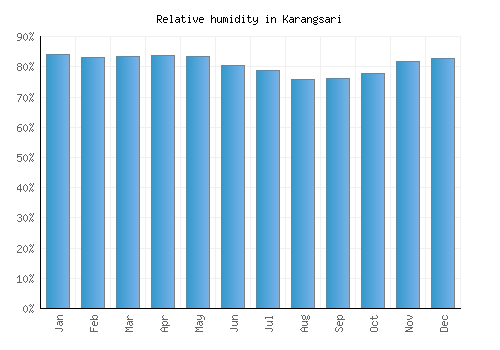 Karangsari relative humidity averages