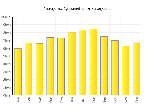 Karangsari average daily sunshine chart